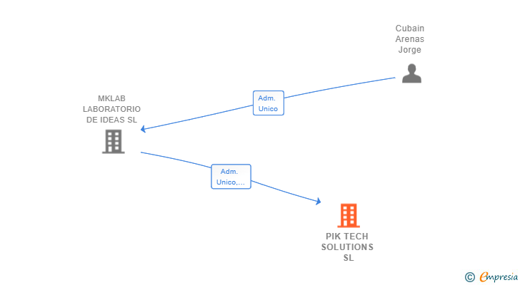 Vinculaciones societarias de PIK TECH SOLUTIONS SL