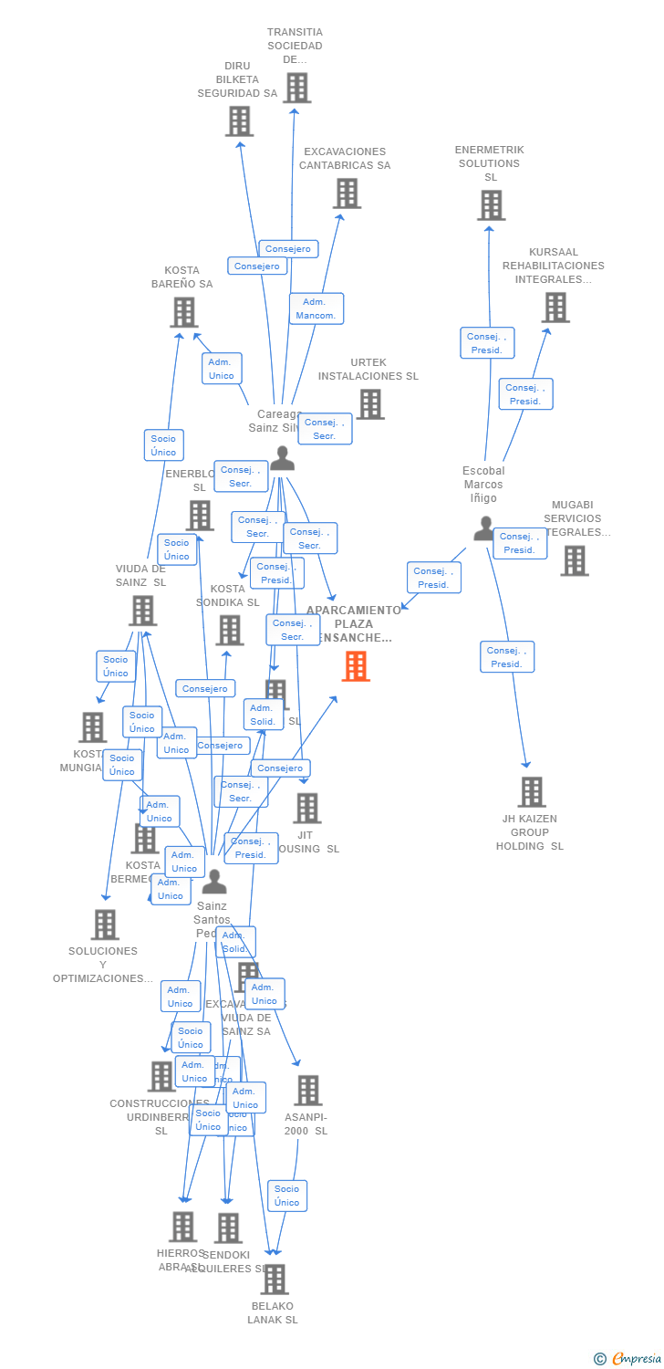 Vinculaciones societarias de APARCAMIENTO PLAZA ENSANCHE BERRIA SOCIEDAD CONCESIONARIA DEL AYUNTAMIENTO DE BILBAO SL