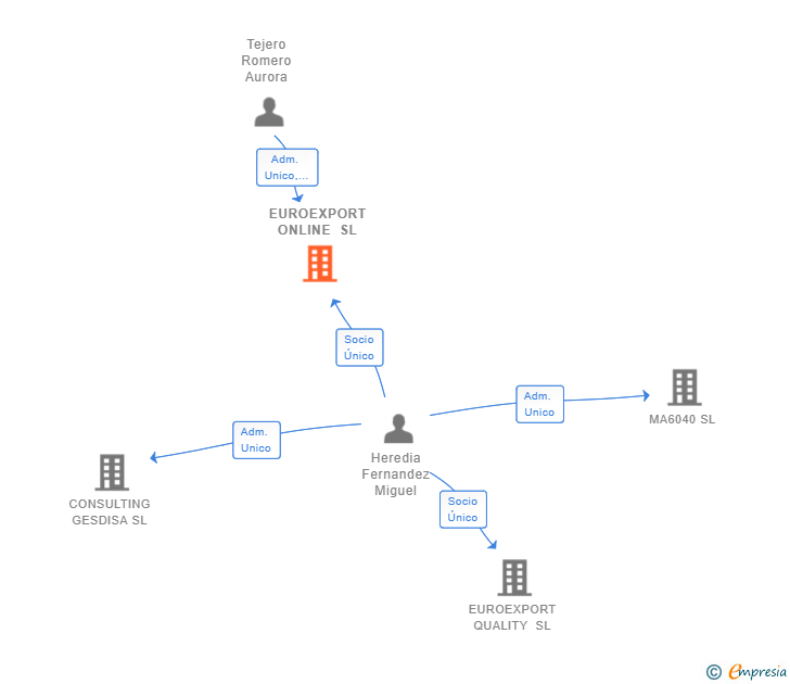Vinculaciones societarias de EUROEXPORT ONLINE SL