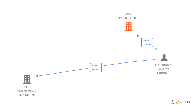Vinculaciones societarias de ZOP CLOUD SL