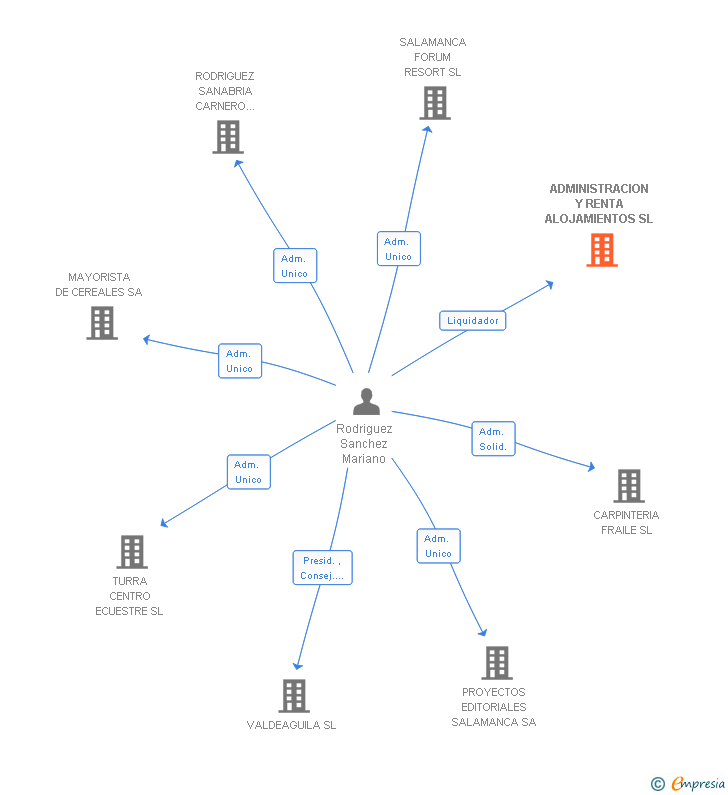 Vinculaciones societarias de ADMINISTRACION Y RENTA ALOJAMIENTOS SL
