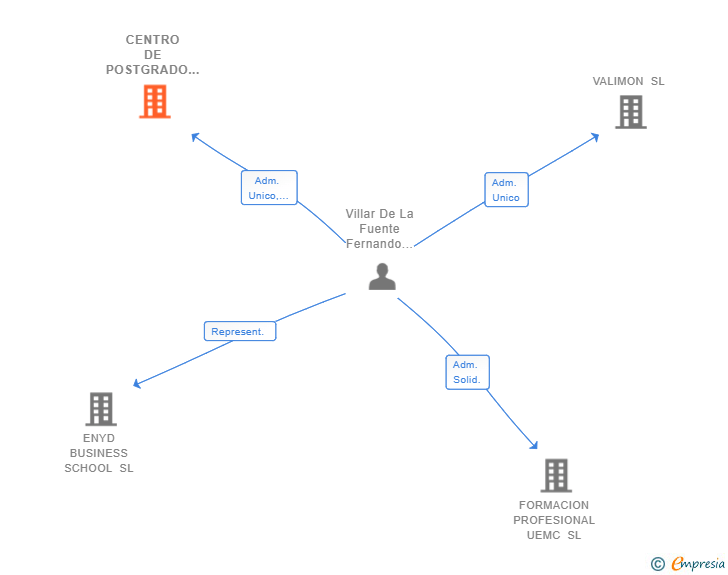 Vinculaciones societarias de CENTRO DE POSTGRADO MPILO SL