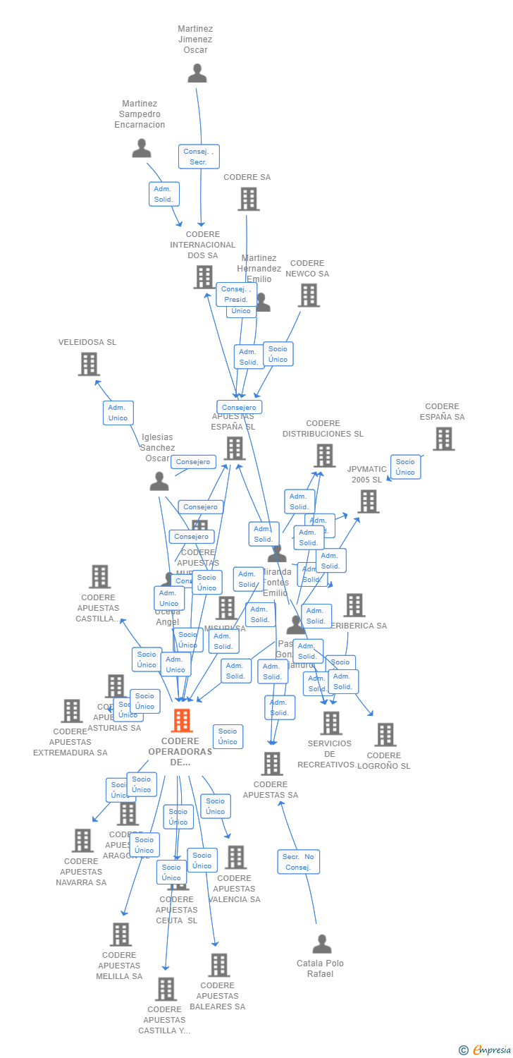 Vinculaciones societarias de CODERE OPERADORAS DE APUESTAS SL