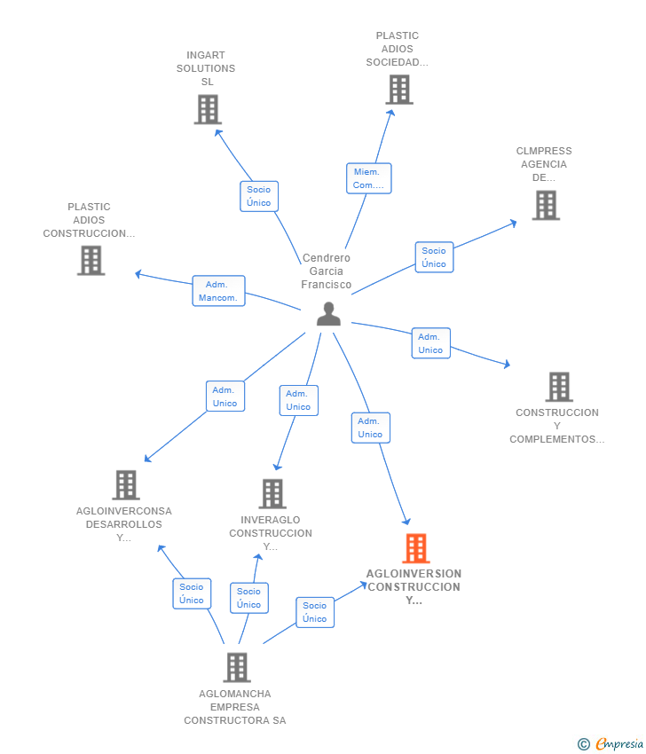 Vinculaciones societarias de AGLOINVERSION CONSTRUCCION Y DESARROLLO SL