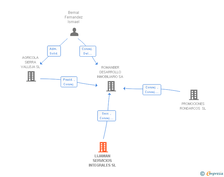 Vinculaciones societarias de LIJAMAN SERVICIOS INTEGRALES SL