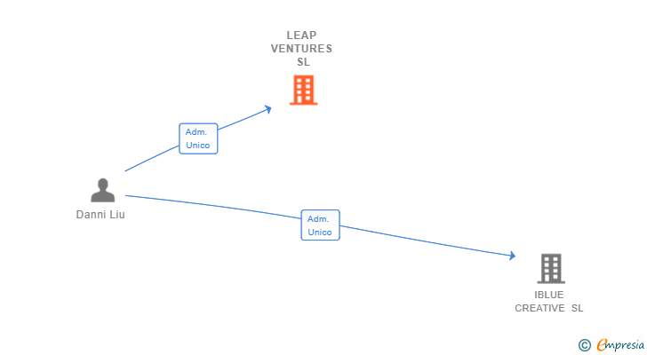 Vinculaciones societarias de LEAP VENTURES SL