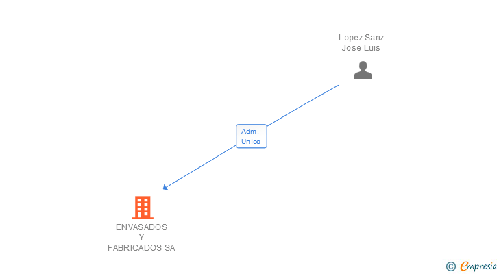 Vinculaciones societarias de ENVASADOS Y FABRICADOS SA
