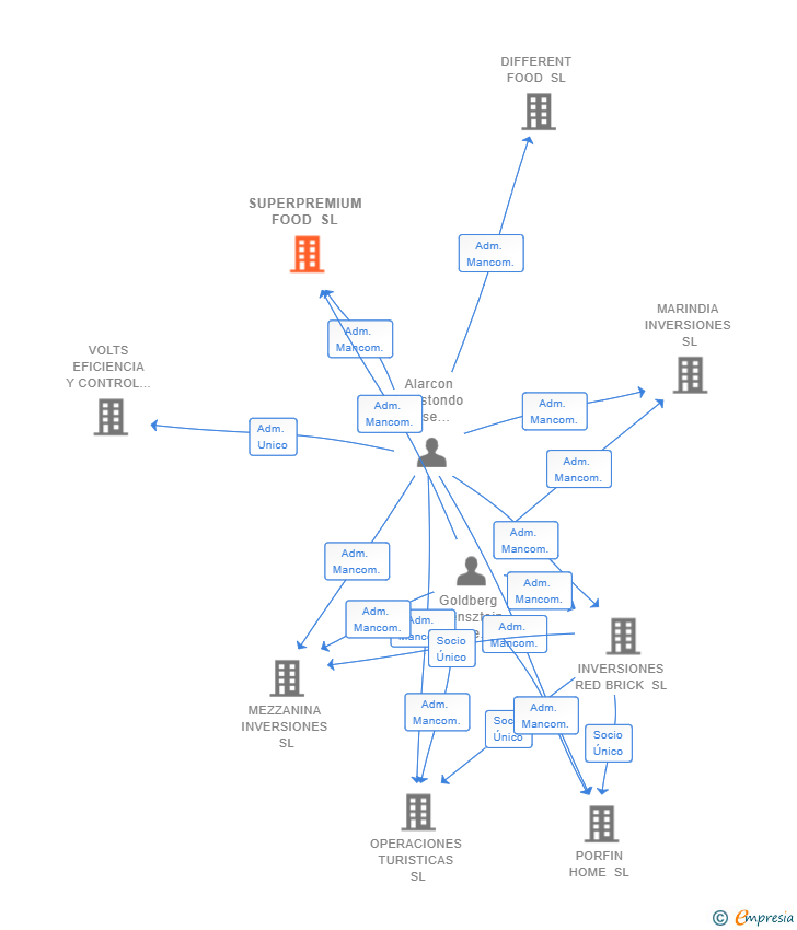 Vinculaciones societarias de SUPERPREMIUM FOOD SL