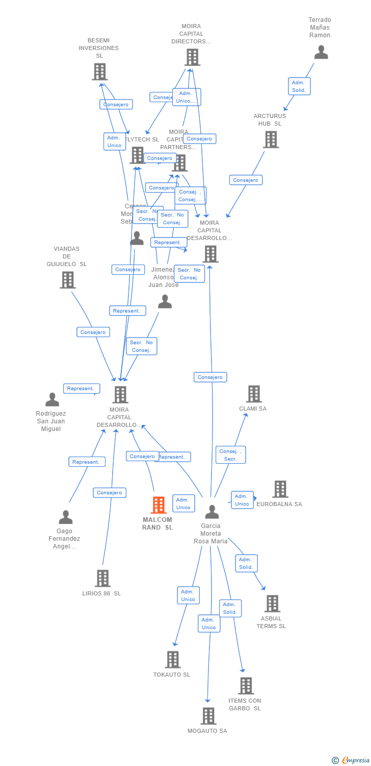 Vinculaciones societarias de MALCOM RAND SL