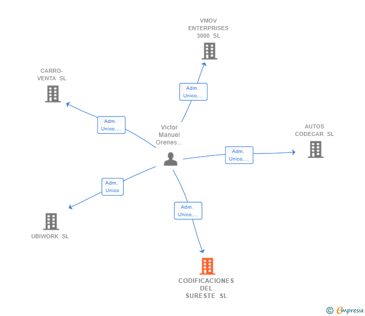 Vinculaciones societarias de CODIFICACIONES DEL SURESTE SL
