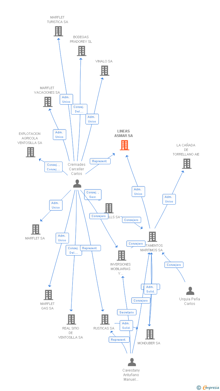 Vinculaciones societarias de LINEAS ASMAR SL