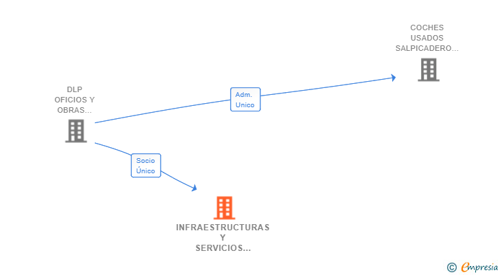 Vinculaciones societarias de INFRAESTRUCTURAS Y SERVICIOS PEÑA SRL