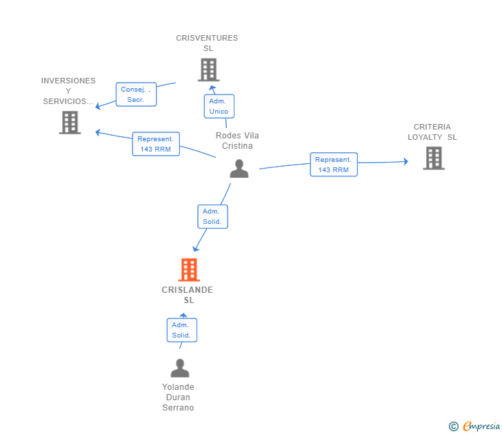 Vinculaciones societarias de CRISLANDE SL