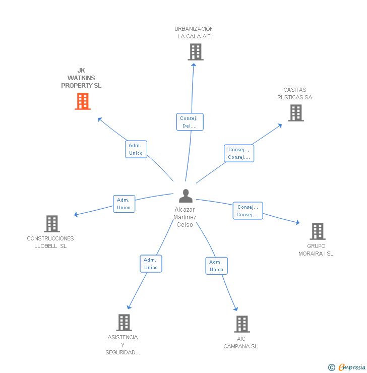 Vinculaciones societarias de JK WATKINS PROPERTY SL