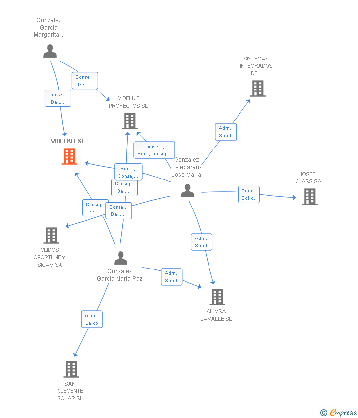 Vinculaciones societarias de VIDELKIT SL