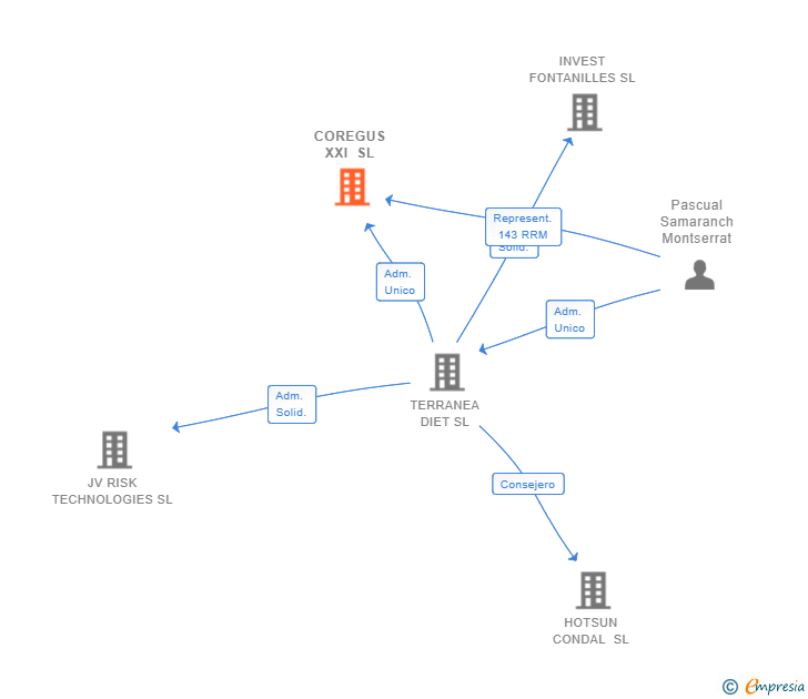 Vinculaciones societarias de COREGUS XXI SL