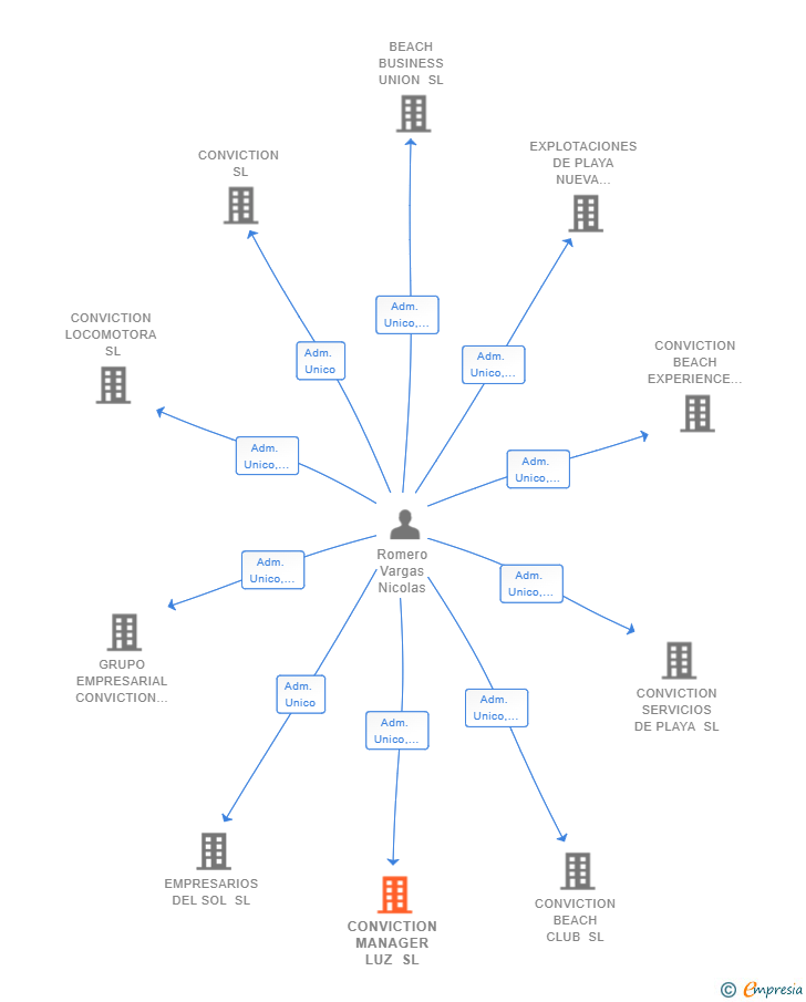 Vinculaciones societarias de CONVICTION MANAGER LUZ SL
