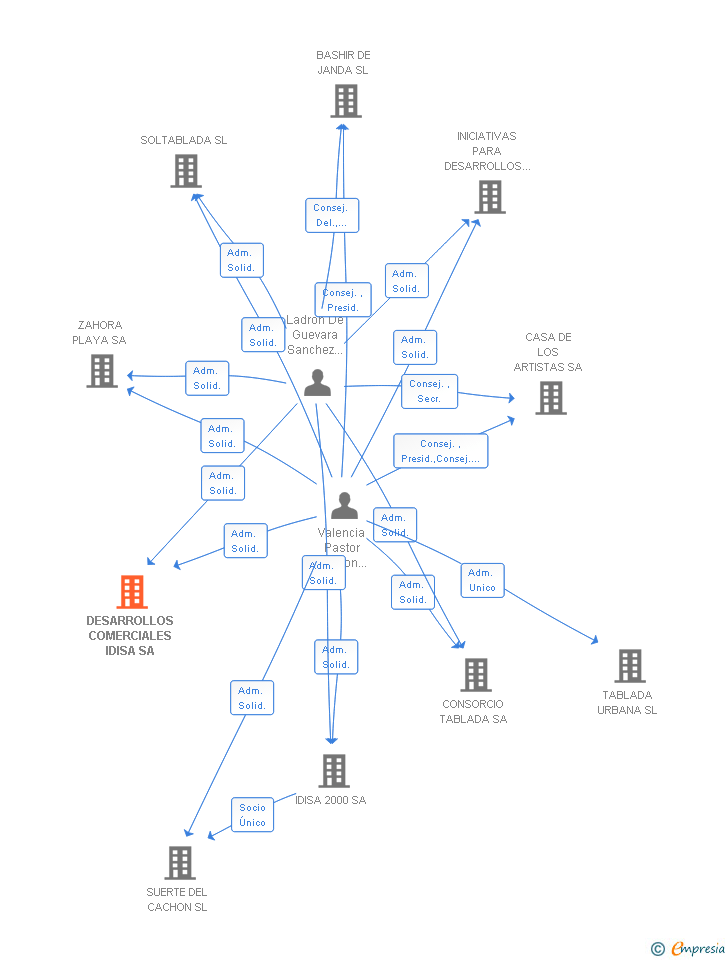 Vinculaciones societarias de DESARROLLOS COMERCIALES IDISA SA