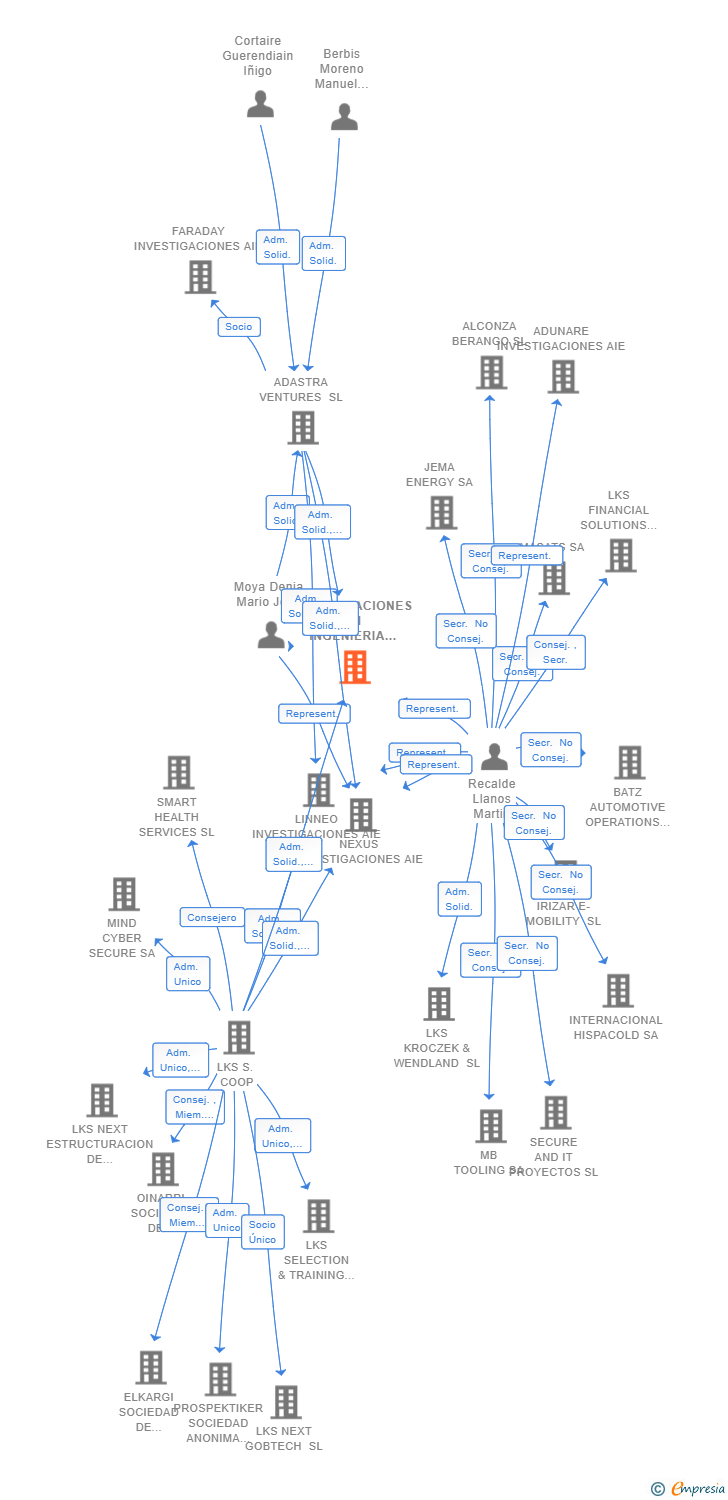 Vinculaciones societarias de INVESTIGACIONES EN INGENIERIA SOSTENIBLE AIE (EXTINGUIDA)