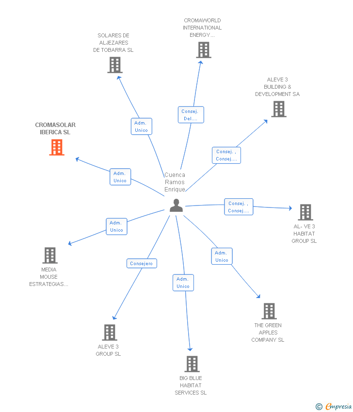 Vinculaciones societarias de CROMASOLAR IBERICA SL