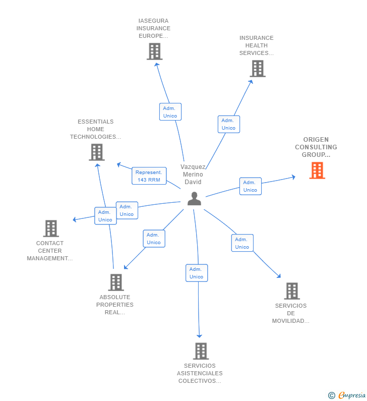 Vinculaciones societarias de ORIGEN CONSULTING GROUP EUROPE SL