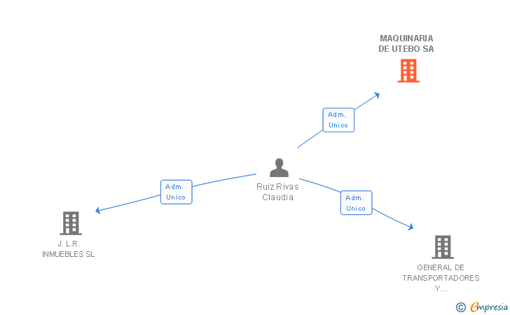 Vinculaciones societarias de MAQUINARIA DE UTEBO SA
