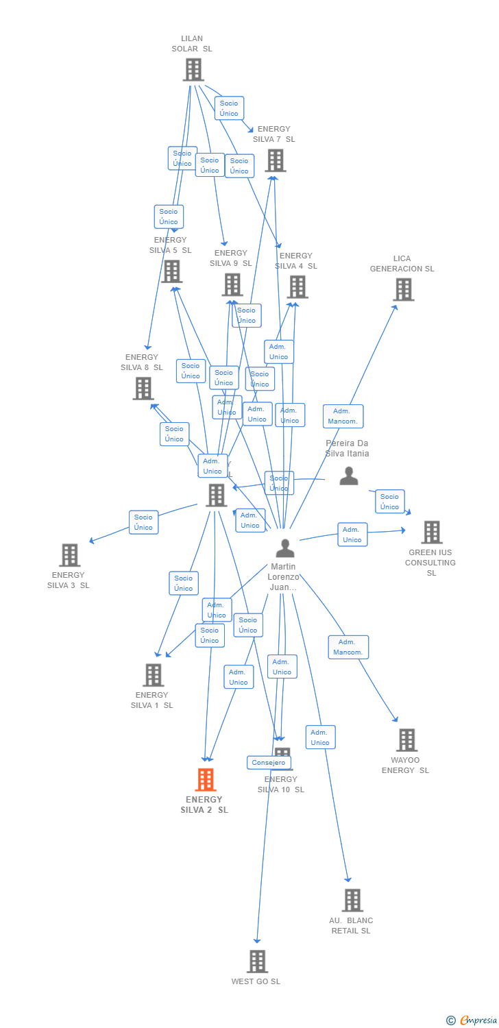 Vinculaciones societarias de ENERGY SILVA 2 SL