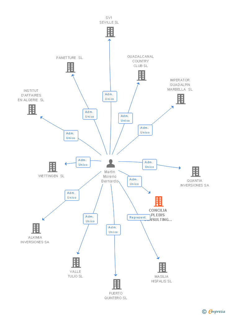 Vinculaciones societarias de CONCILIA PLEBIS CONSULTING SL