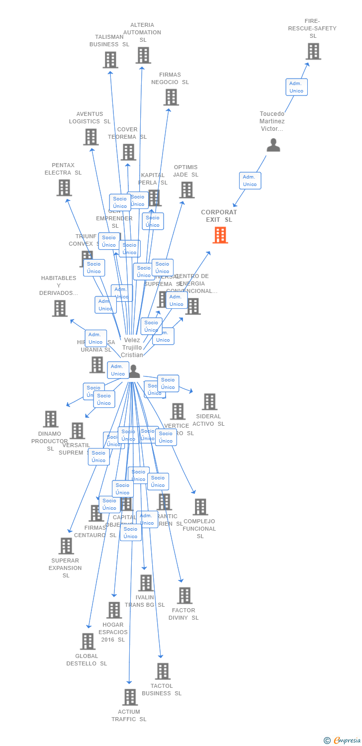 Vinculaciones societarias de CORPORAT EXIT SL