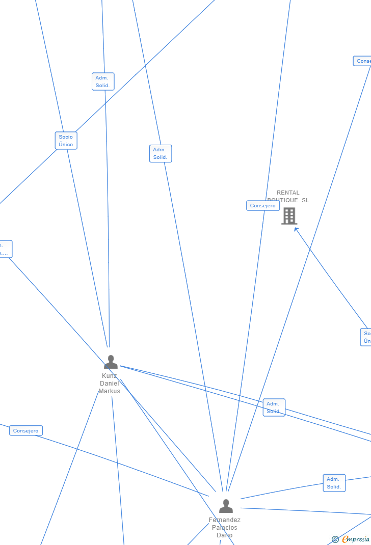 Vinculaciones societarias de ORGANIC REPUBLIC RESIDENCES SL