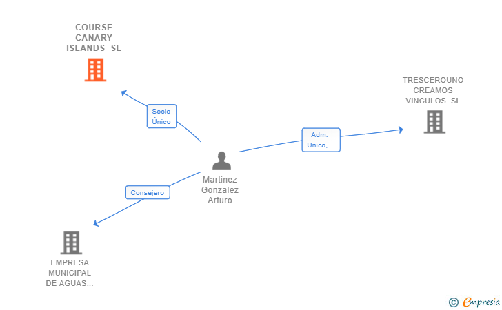 Vinculaciones societarias de COURSE CANARY ISLANDS SL