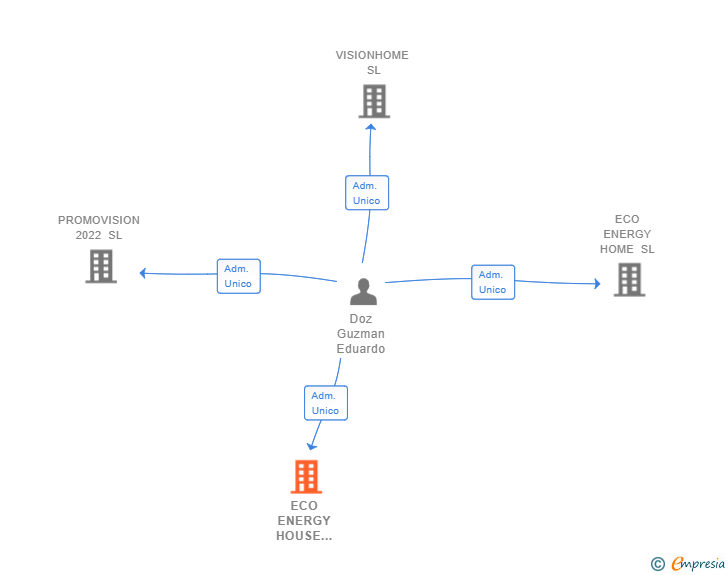 Vinculaciones societarias de ECO ENERGY HOUSE INVERSION SL