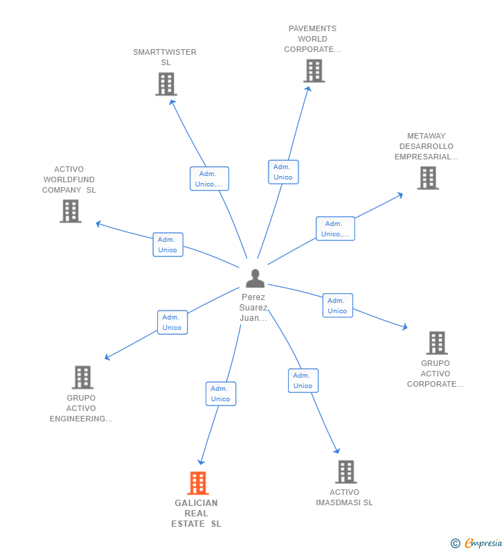 Vinculaciones societarias de GALICIAN REAL ESTATE SL