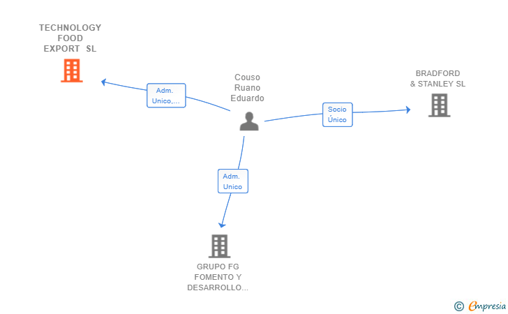 Vinculaciones societarias de TECHNOLOGY FOOD EXPORT SL