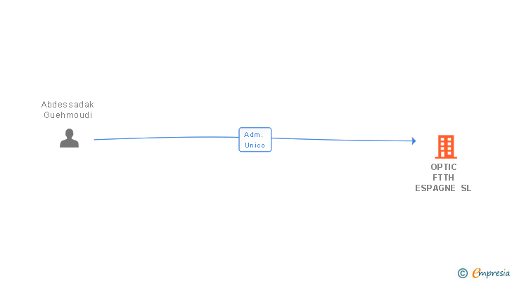 Vinculaciones societarias de OPTIC FTTH ESPAGNE SL