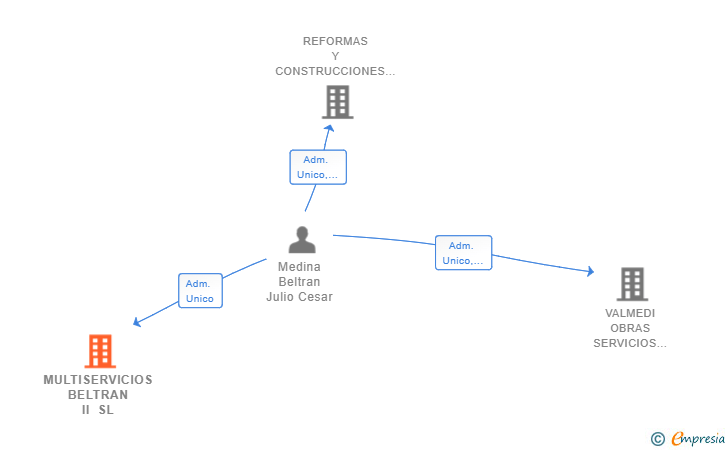 Vinculaciones societarias de MULTISERVICIOS BELTRAN II SL