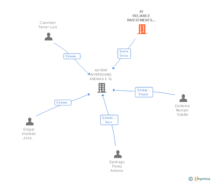 Vinculaciones societarias de AI RELIANCE INVESTMENTS LUXEMBOURG II SL