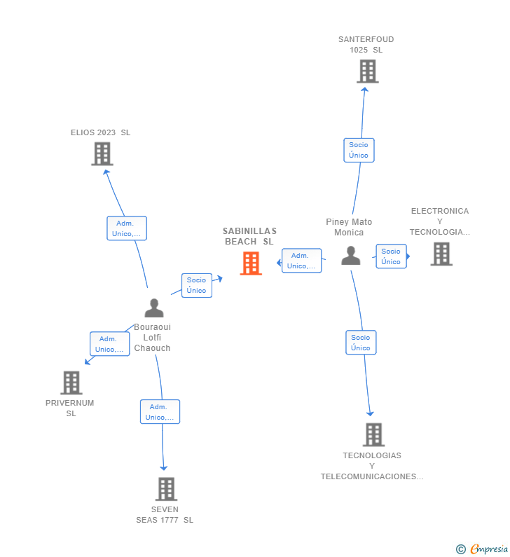Vinculaciones societarias de SABINILLAS BEACH SL