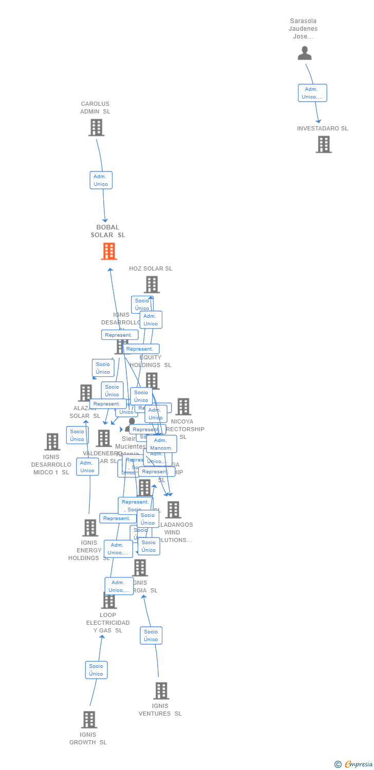 Vinculaciones societarias de BOBAL SOLAR SL