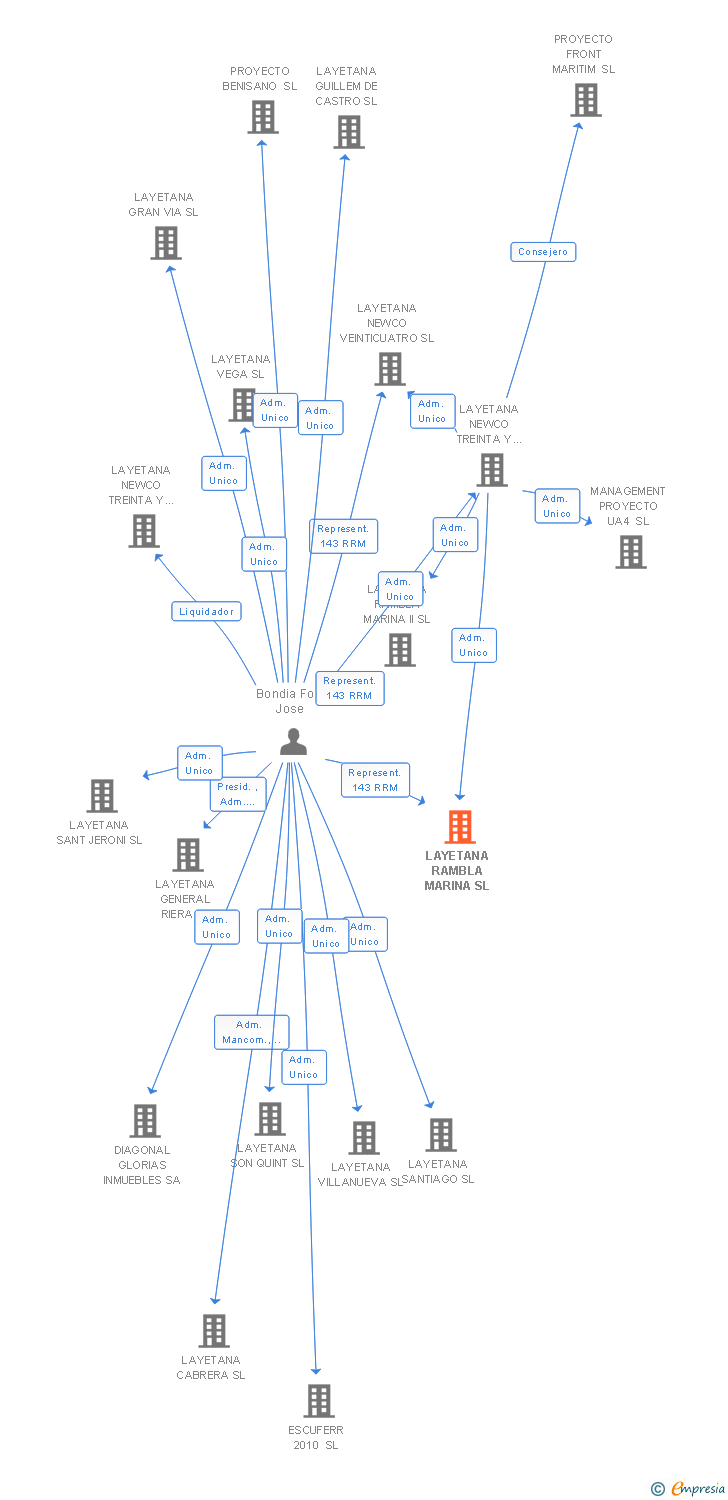 Vinculaciones societarias de LAYETANA RAMBLA MARINA SL