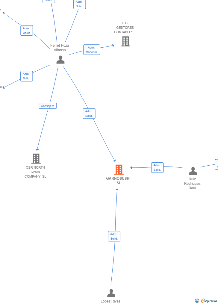 Vinculaciones societarias de GARNOSUSHI SL