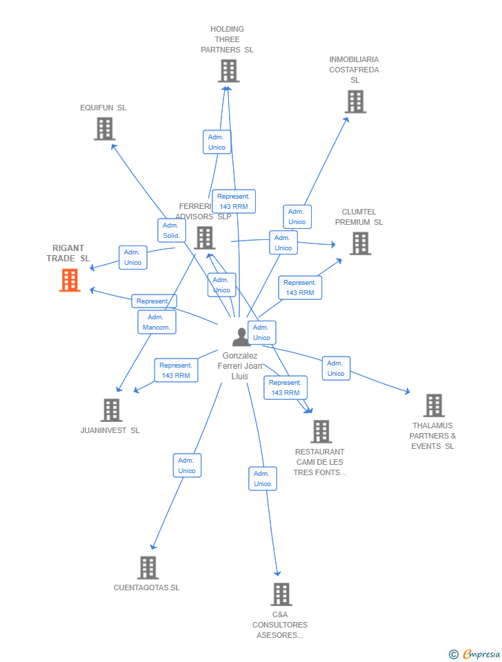 Vinculaciones societarias de RIGANT TRADE SL
