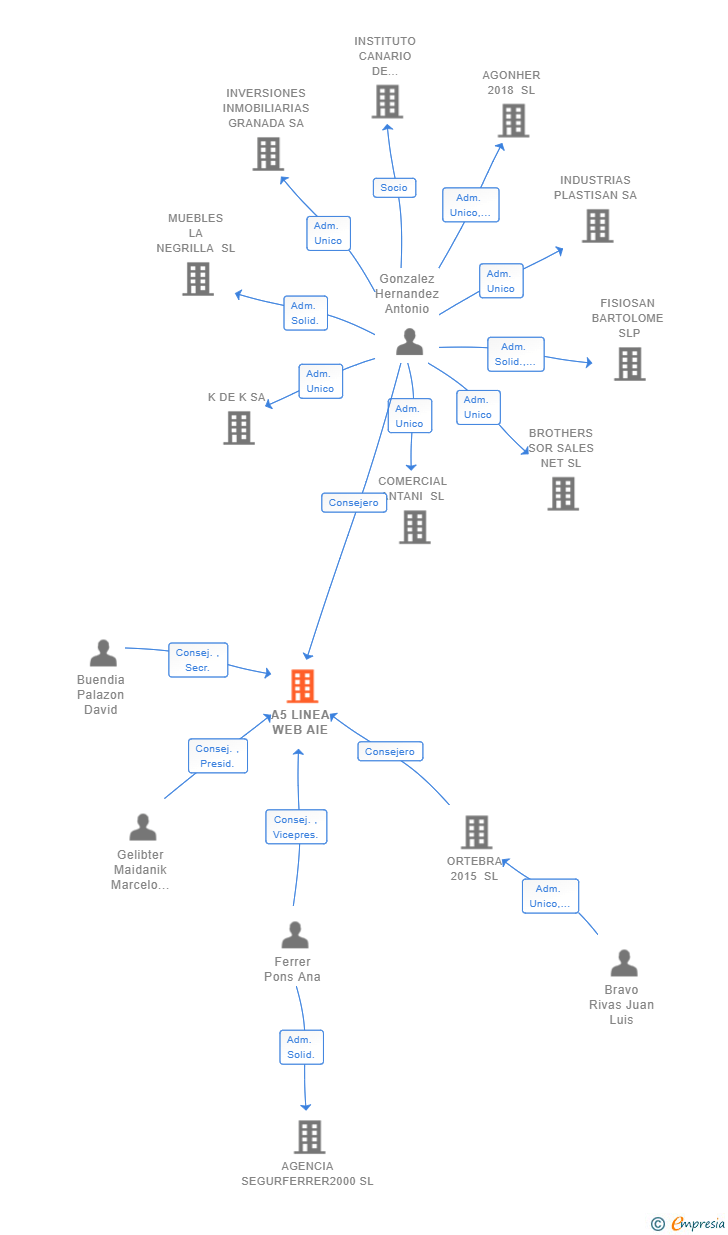 Vinculaciones societarias de A5 LINEA WEB AIE