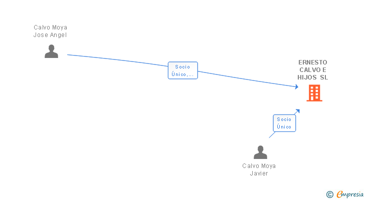 Vinculaciones societarias de ERNESTO CALVO E HIJOS SL