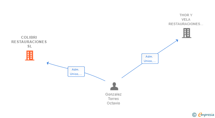 Vinculaciones societarias de COLIBRI RESTAURACIONES SL