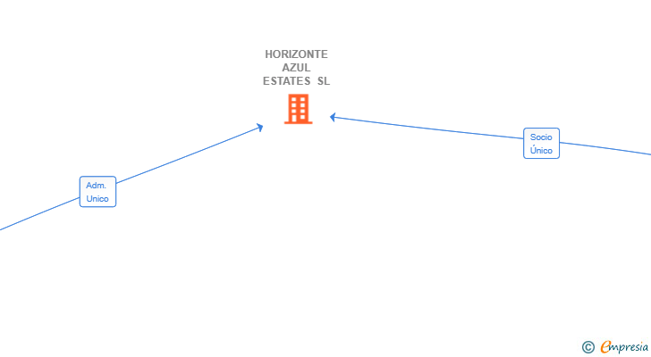Vinculaciones societarias de HORIZONTE AZUL ESTATES SL
