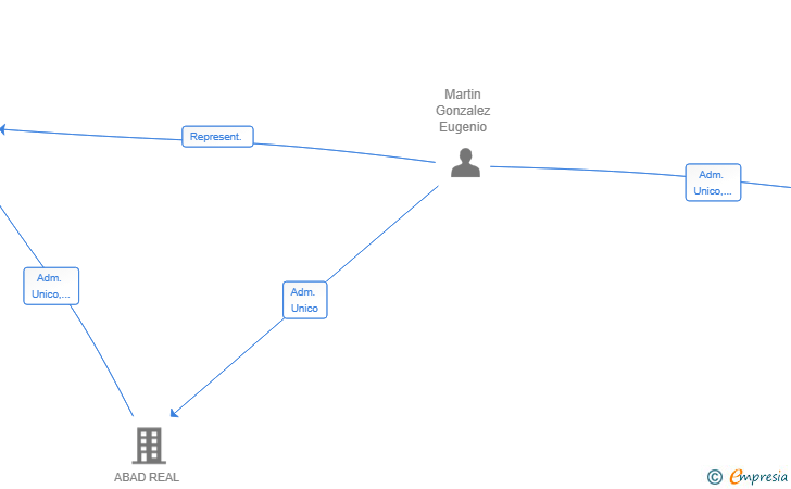 Vinculaciones societarias de EMEVI GESTION INMOBILIARIA SL