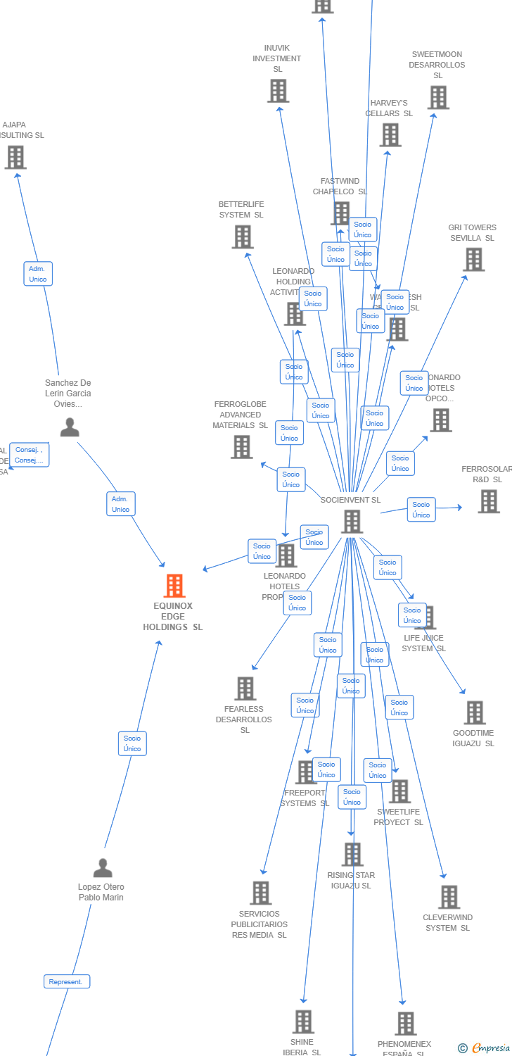 Vinculaciones societarias de EQUINOX EDGE HOLDINGS SL