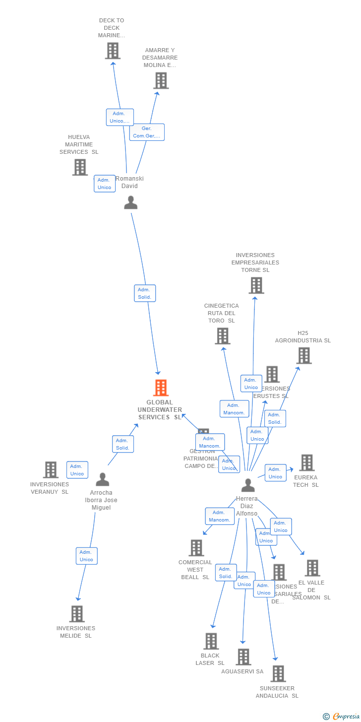 Vinculaciones societarias de GLOBAL UNDERWATER SERVICES SL