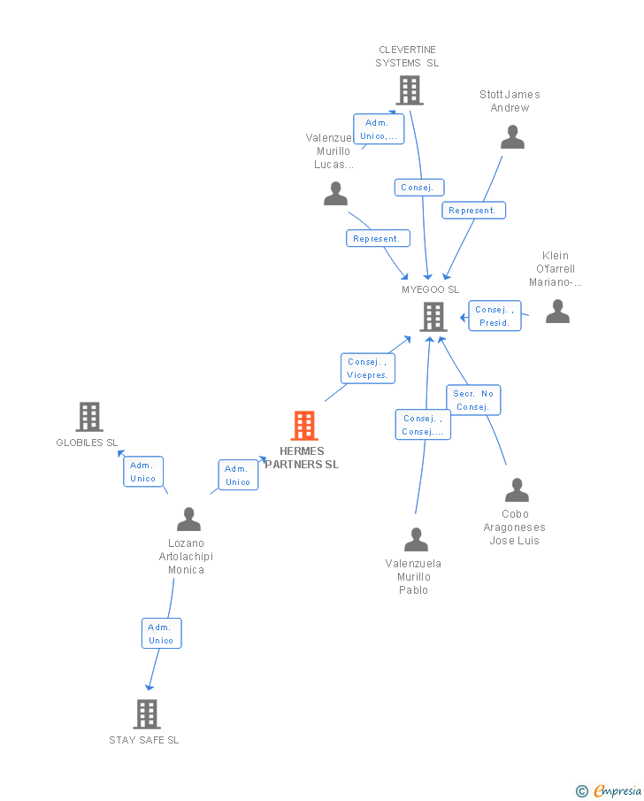 Vinculaciones societarias de HERMES PARTNERS SL